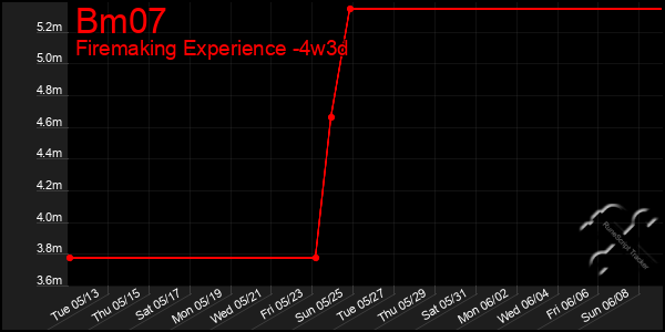 Last 31 Days Graph of Bm07
