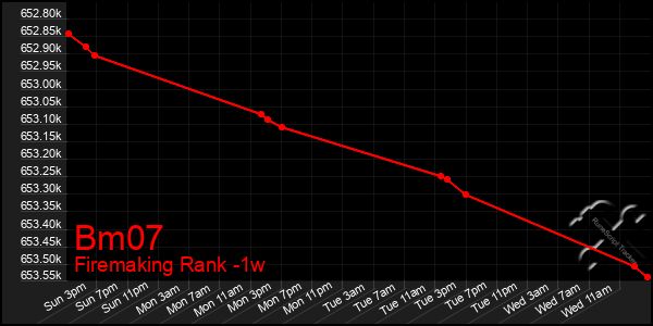 Last 7 Days Graph of Bm07