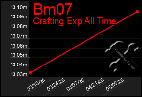 Total Graph of Bm07