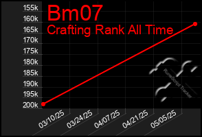 Total Graph of Bm07