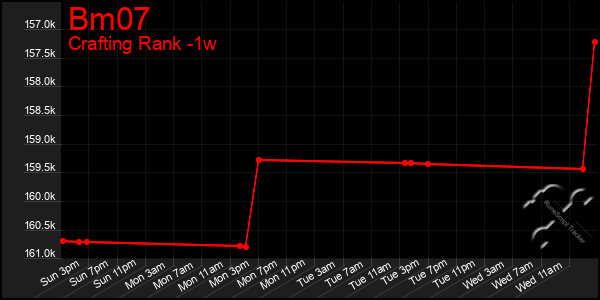 Last 7 Days Graph of Bm07