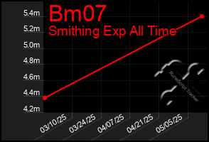 Total Graph of Bm07