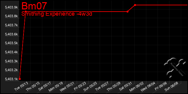 Last 31 Days Graph of Bm07