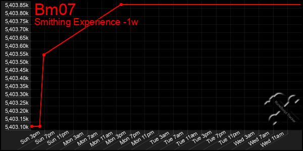 Last 7 Days Graph of Bm07