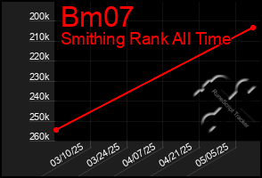 Total Graph of Bm07