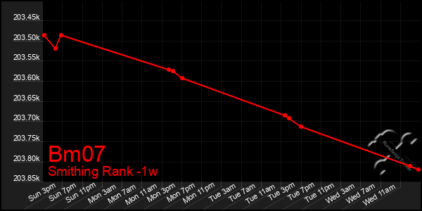 Last 7 Days Graph of Bm07