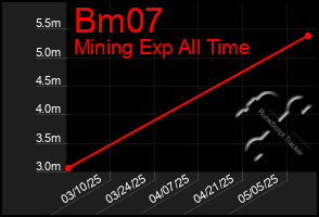 Total Graph of Bm07