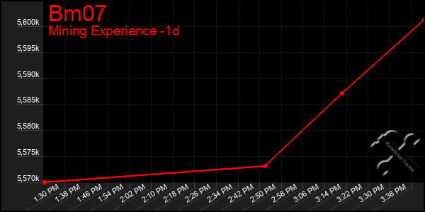 Last 24 Hours Graph of Bm07