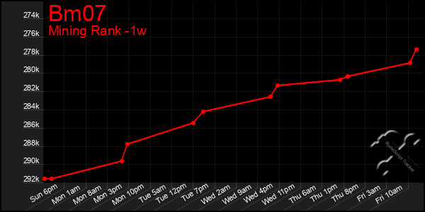 Last 7 Days Graph of Bm07