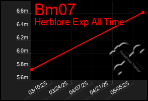 Total Graph of Bm07