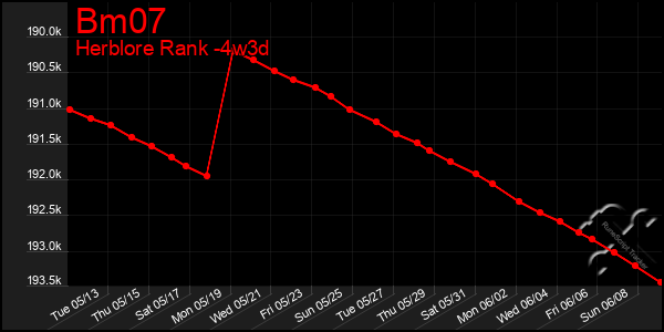 Last 31 Days Graph of Bm07