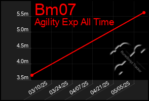 Total Graph of Bm07