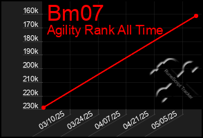 Total Graph of Bm07