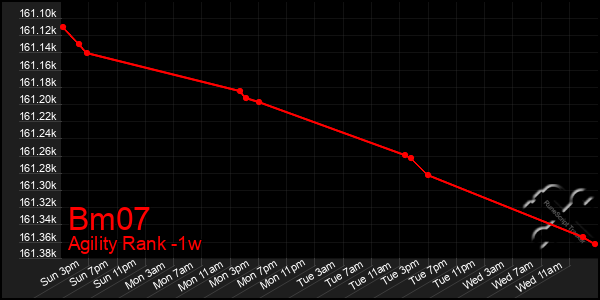 Last 7 Days Graph of Bm07