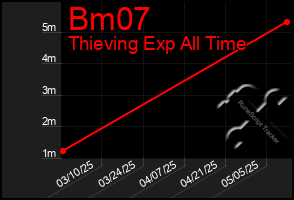 Total Graph of Bm07