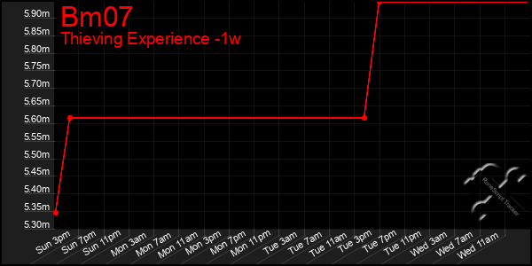 Last 7 Days Graph of Bm07