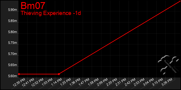 Last 24 Hours Graph of Bm07