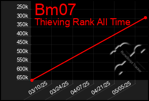 Total Graph of Bm07