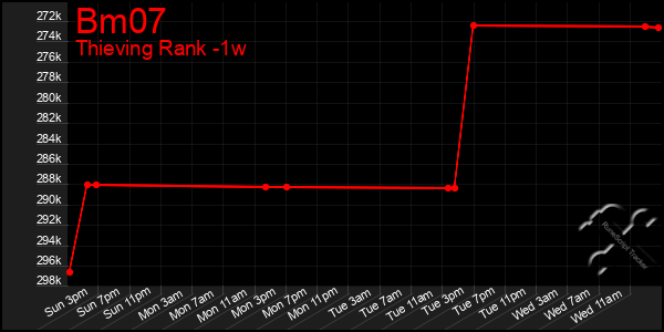 Last 7 Days Graph of Bm07