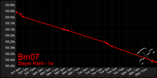Last 7 Days Graph of Bm07