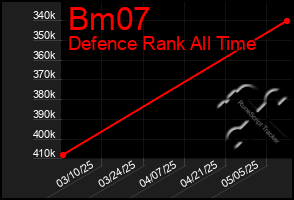 Total Graph of Bm07