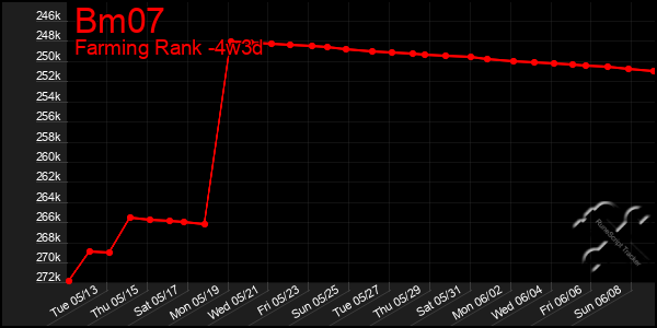 Last 31 Days Graph of Bm07