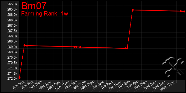 Last 7 Days Graph of Bm07
