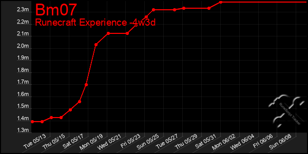 Last 31 Days Graph of Bm07