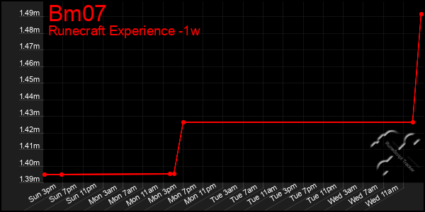 Last 7 Days Graph of Bm07