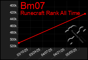 Total Graph of Bm07