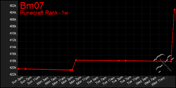 Last 7 Days Graph of Bm07