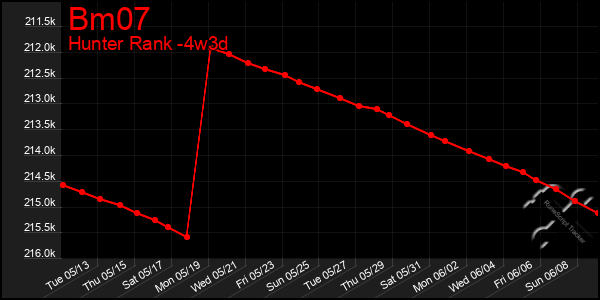 Last 31 Days Graph of Bm07