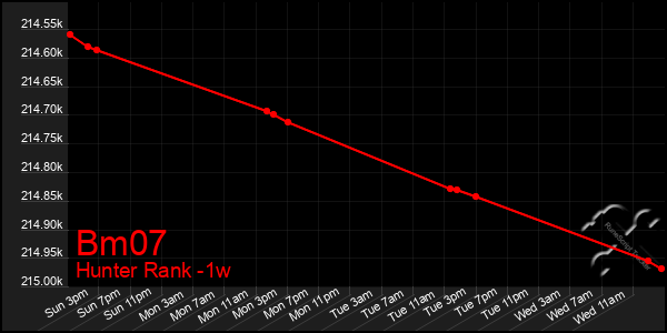 Last 7 Days Graph of Bm07