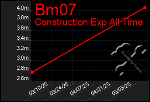 Total Graph of Bm07