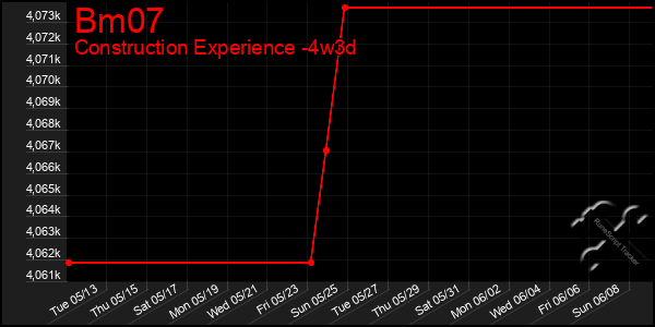Last 31 Days Graph of Bm07
