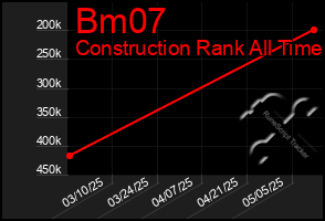 Total Graph of Bm07