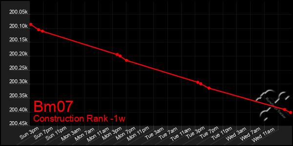 Last 7 Days Graph of Bm07