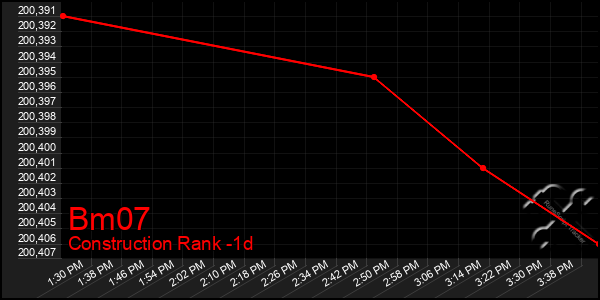 Last 24 Hours Graph of Bm07