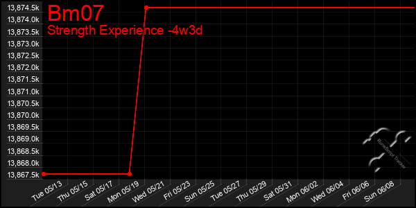Last 31 Days Graph of Bm07