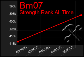 Total Graph of Bm07