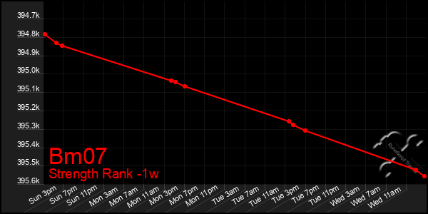 Last 7 Days Graph of Bm07