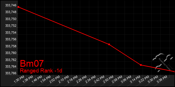 Last 24 Hours Graph of Bm07
