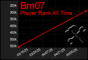 Total Graph of Bm07