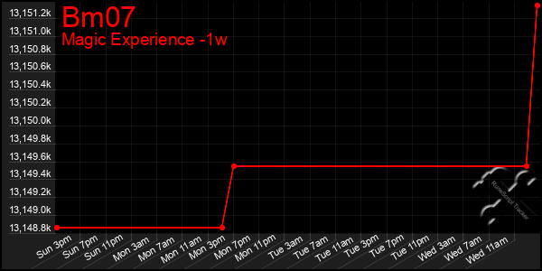 Last 7 Days Graph of Bm07