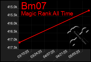 Total Graph of Bm07
