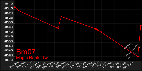 Last 7 Days Graph of Bm07