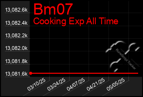 Total Graph of Bm07