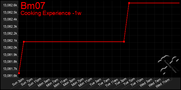 Last 7 Days Graph of Bm07