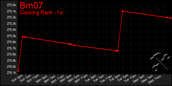 Last 7 Days Graph of Bm07