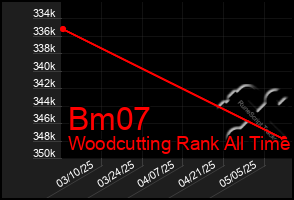 Total Graph of Bm07